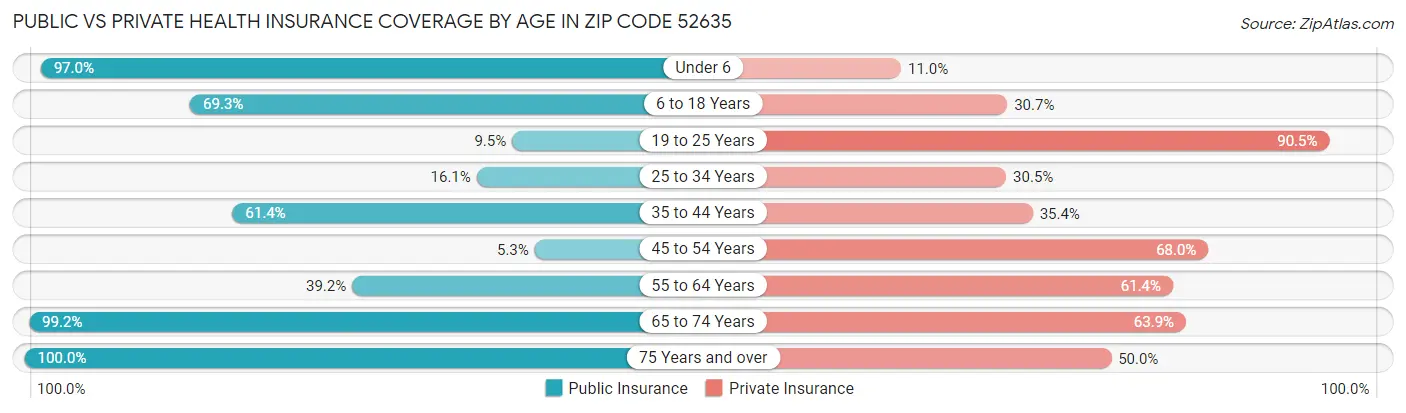Public vs Private Health Insurance Coverage by Age in Zip Code 52635