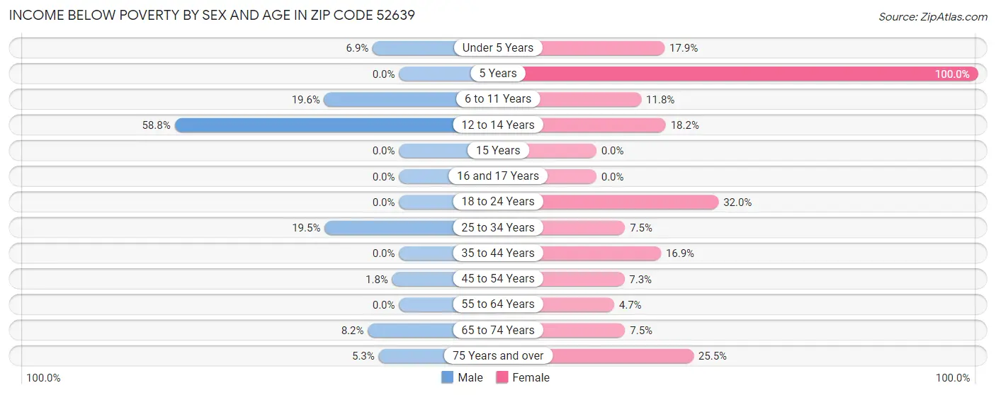 Income Below Poverty by Sex and Age in Zip Code 52639