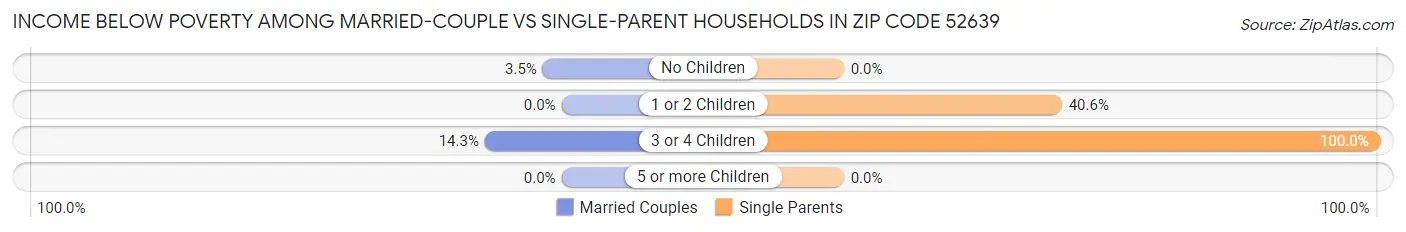 Income Below Poverty Among Married-Couple vs Single-Parent Households in Zip Code 52639