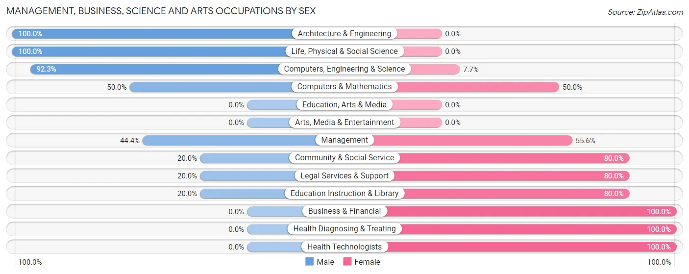 Management, Business, Science and Arts Occupations by Sex in Zip Code 52639