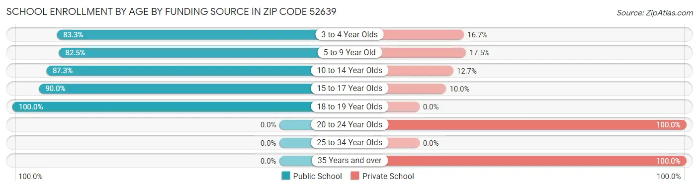 School Enrollment by Age by Funding Source in Zip Code 52639