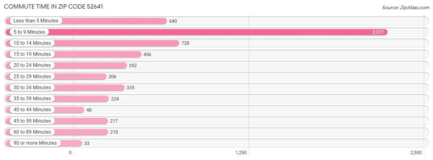 Commute Time in Zip Code 52641