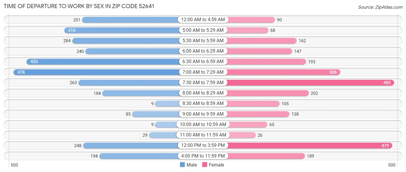 Time of Departure to Work by Sex in Zip Code 52641