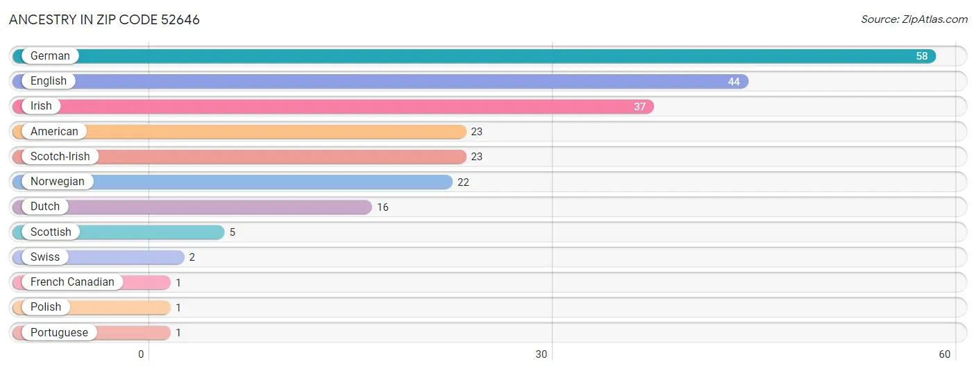 Ancestry in Zip Code 52646