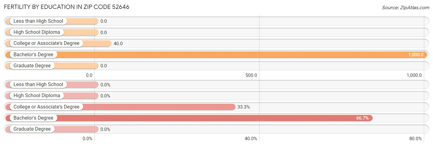 Female Fertility by Education Attainment in Zip Code 52646