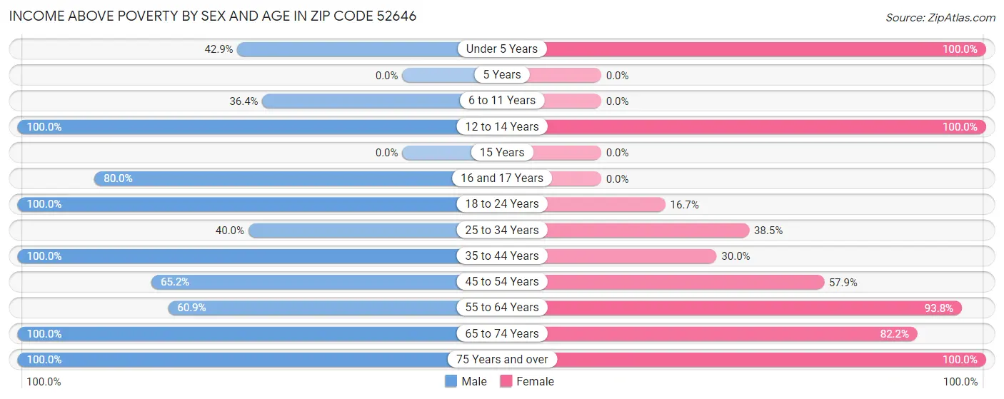 Income Above Poverty by Sex and Age in Zip Code 52646