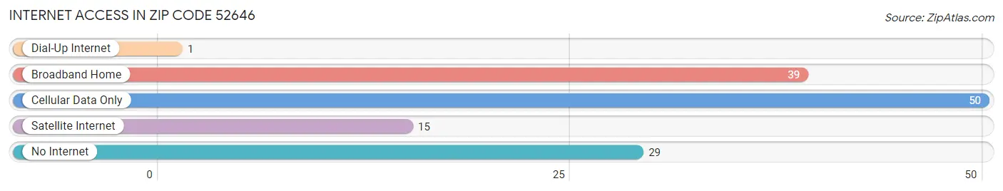 Internet Access in Zip Code 52646