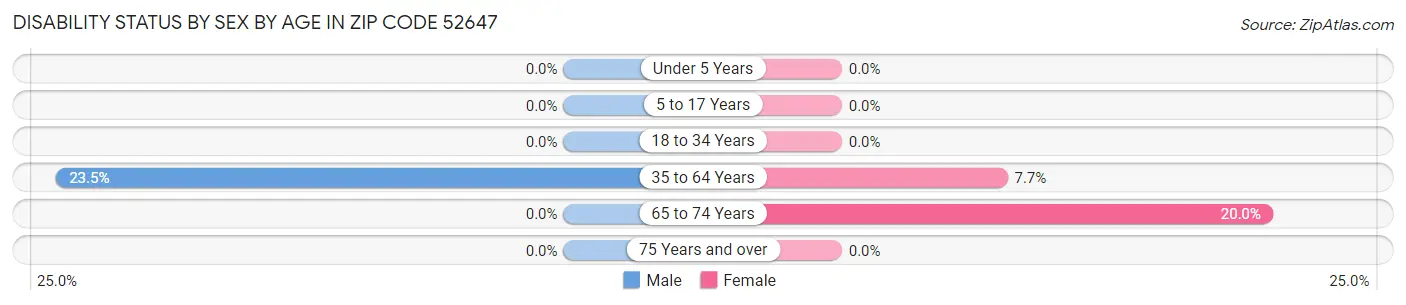 Disability Status by Sex by Age in Zip Code 52647