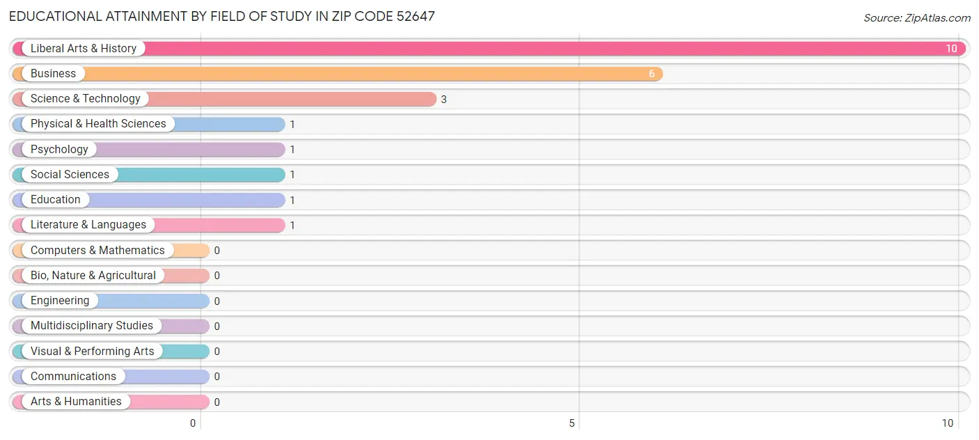 Educational Attainment by Field of Study in Zip Code 52647
