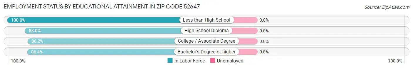 Employment Status by Educational Attainment in Zip Code 52647