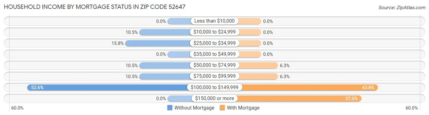 Household Income by Mortgage Status in Zip Code 52647