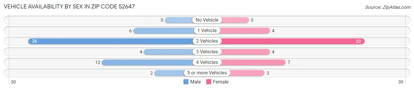 Vehicle Availability by Sex in Zip Code 52647