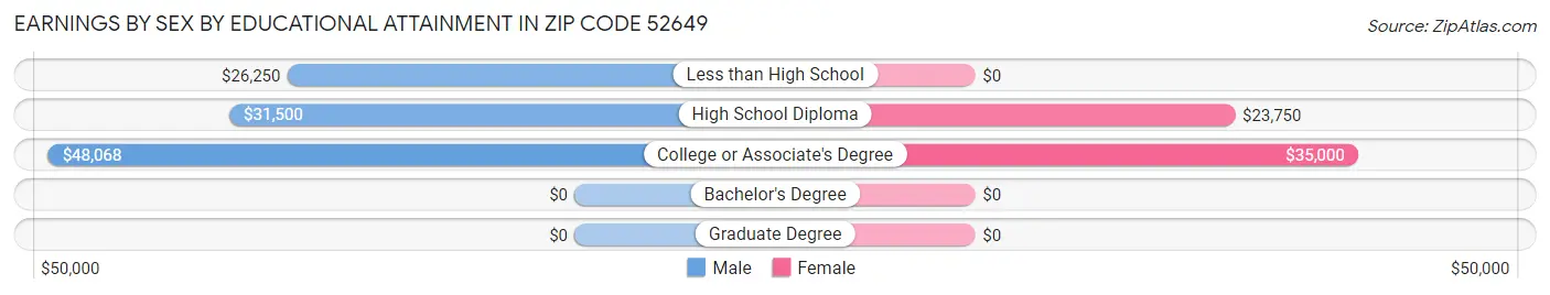 Earnings by Sex by Educational Attainment in Zip Code 52649