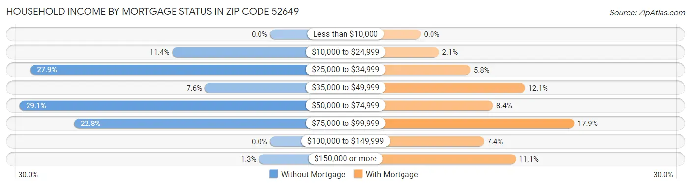 Household Income by Mortgage Status in Zip Code 52649