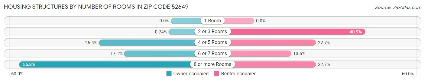 Housing Structures by Number of Rooms in Zip Code 52649