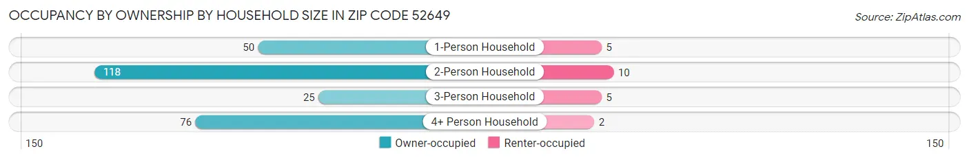 Occupancy by Ownership by Household Size in Zip Code 52649