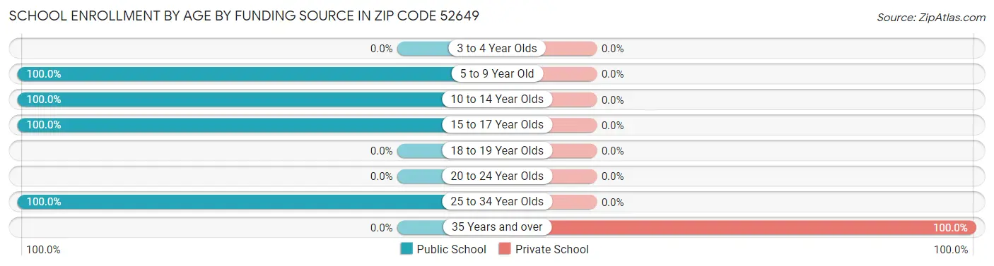 School Enrollment by Age by Funding Source in Zip Code 52649