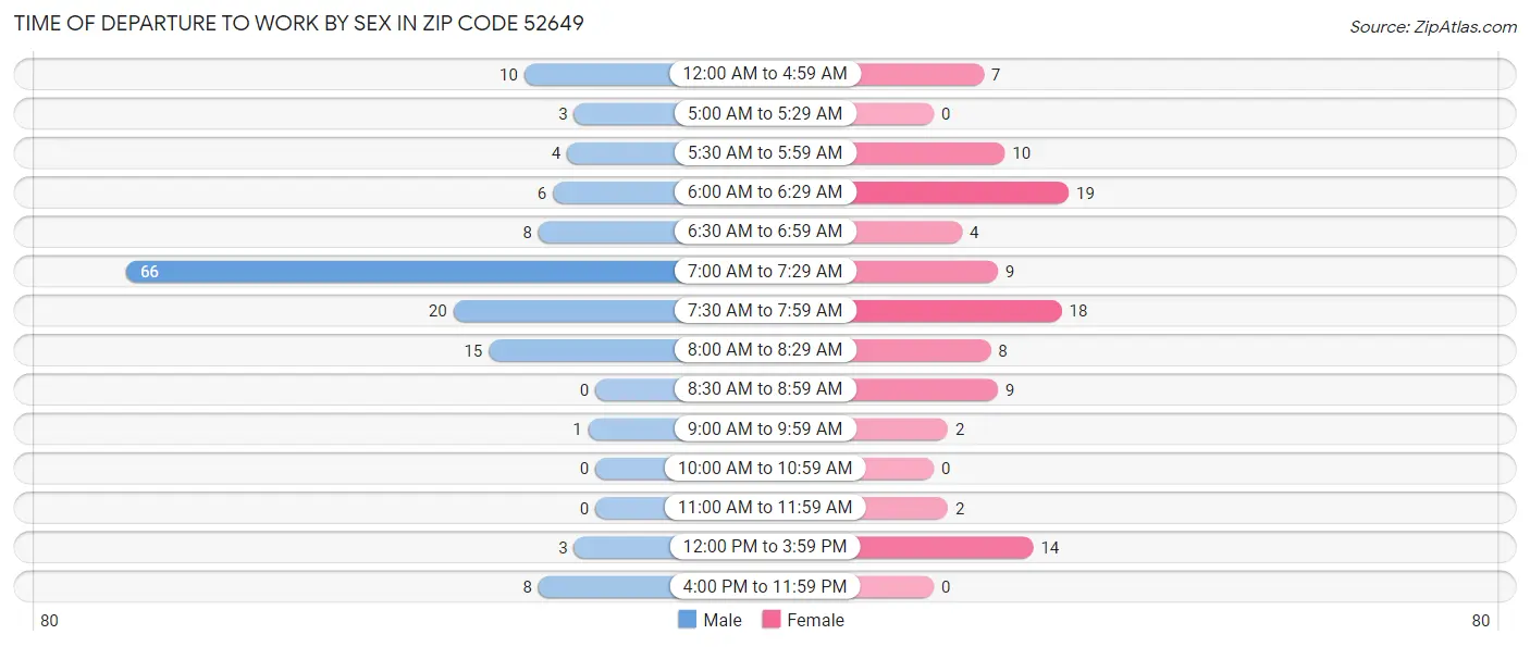 Time of Departure to Work by Sex in Zip Code 52649