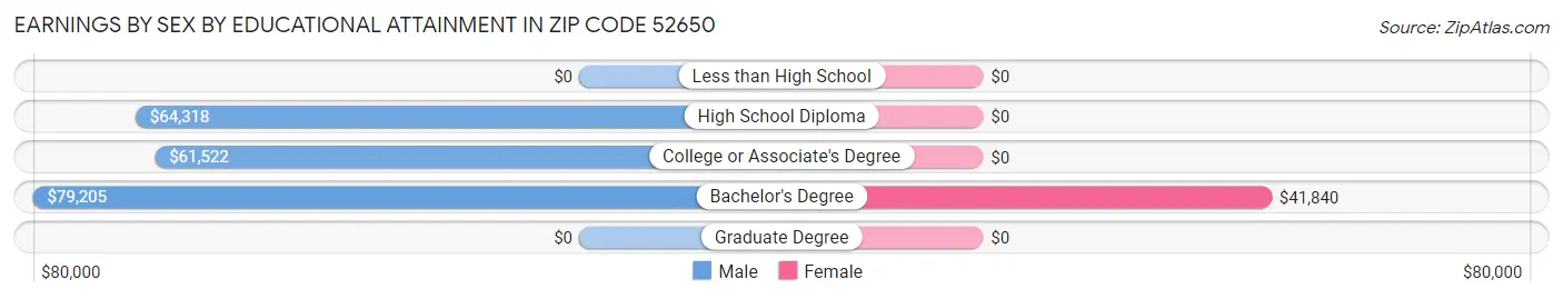 Earnings by Sex by Educational Attainment in Zip Code 52650