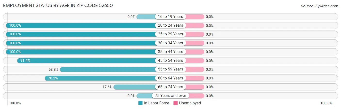 Employment Status by Age in Zip Code 52650
