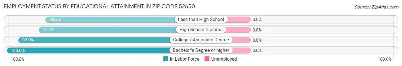 Employment Status by Educational Attainment in Zip Code 52650