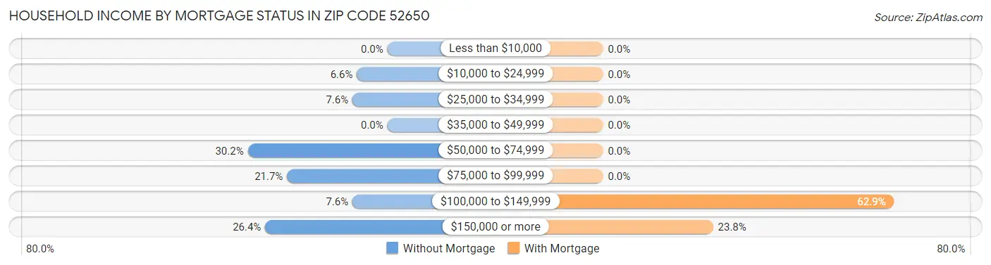 Household Income by Mortgage Status in Zip Code 52650