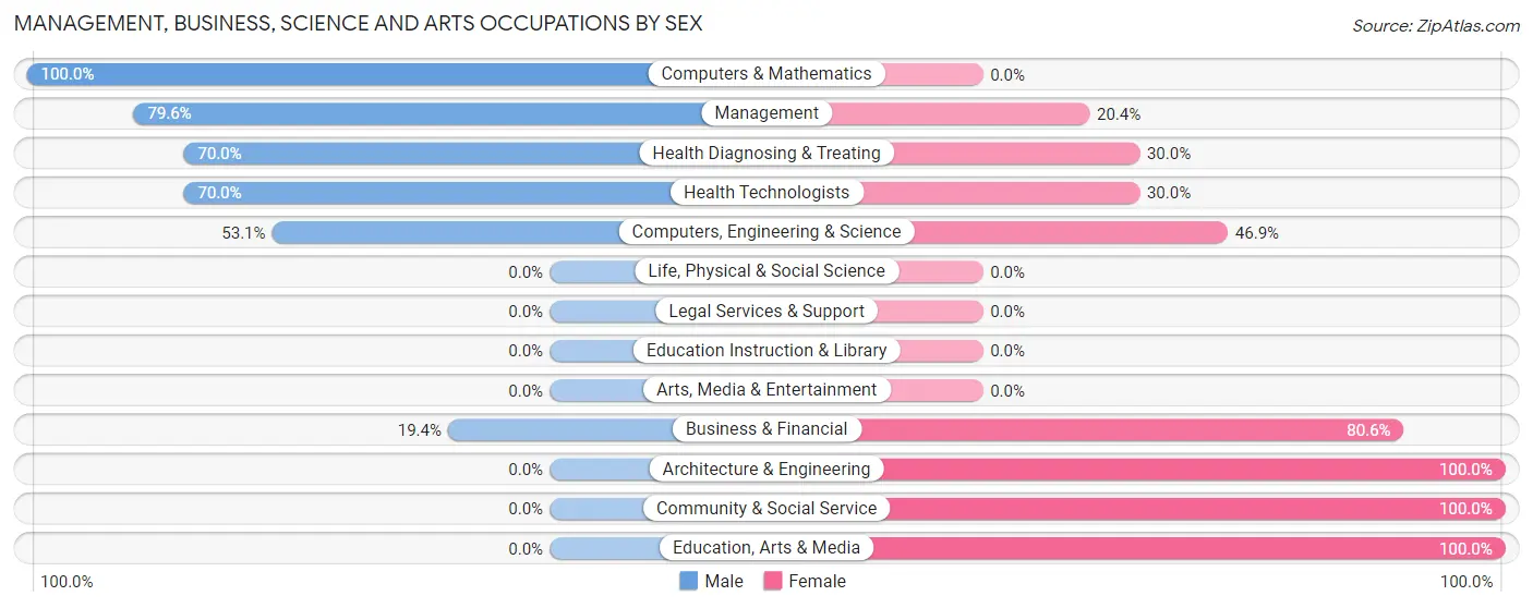 Management, Business, Science and Arts Occupations by Sex in Zip Code 52650