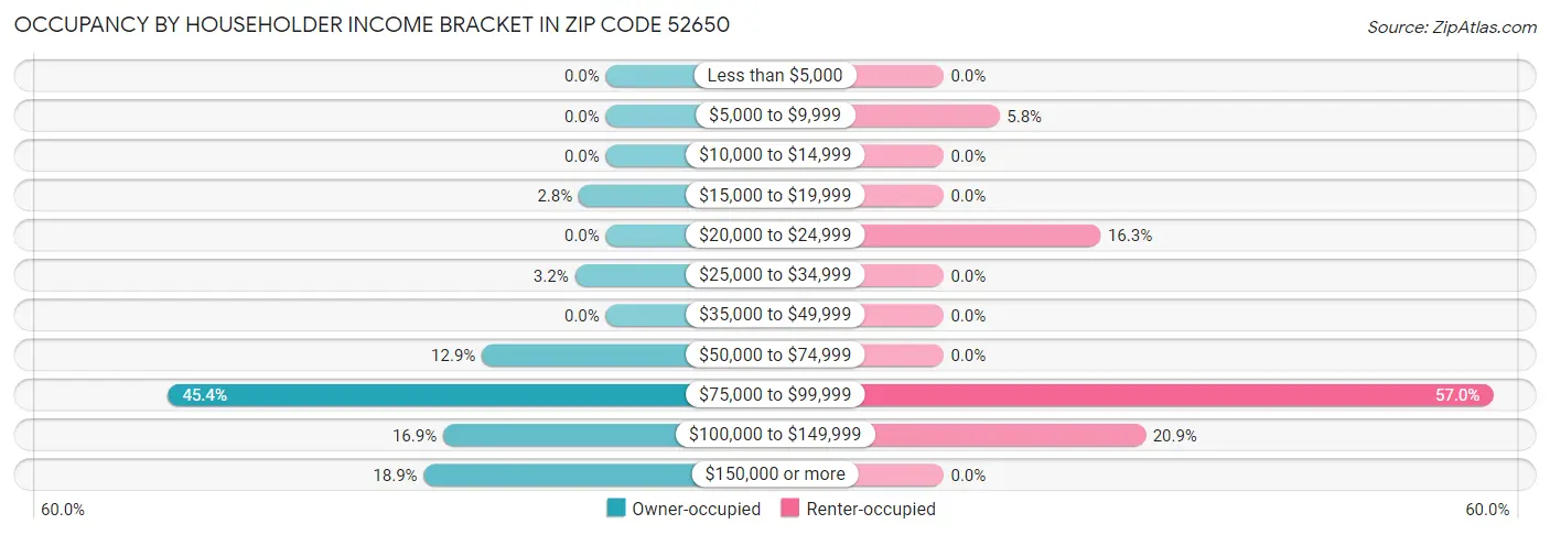 Occupancy by Householder Income Bracket in Zip Code 52650