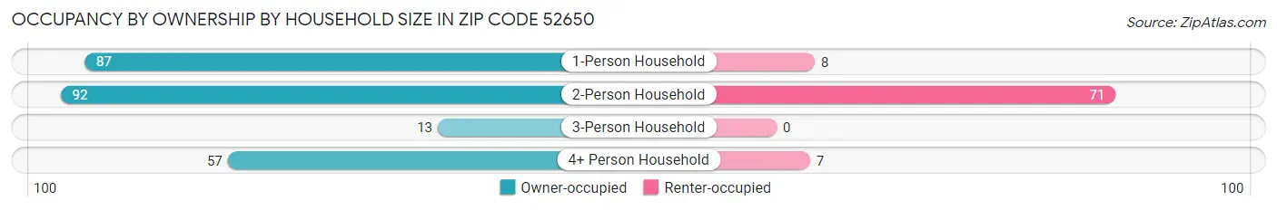 Occupancy by Ownership by Household Size in Zip Code 52650