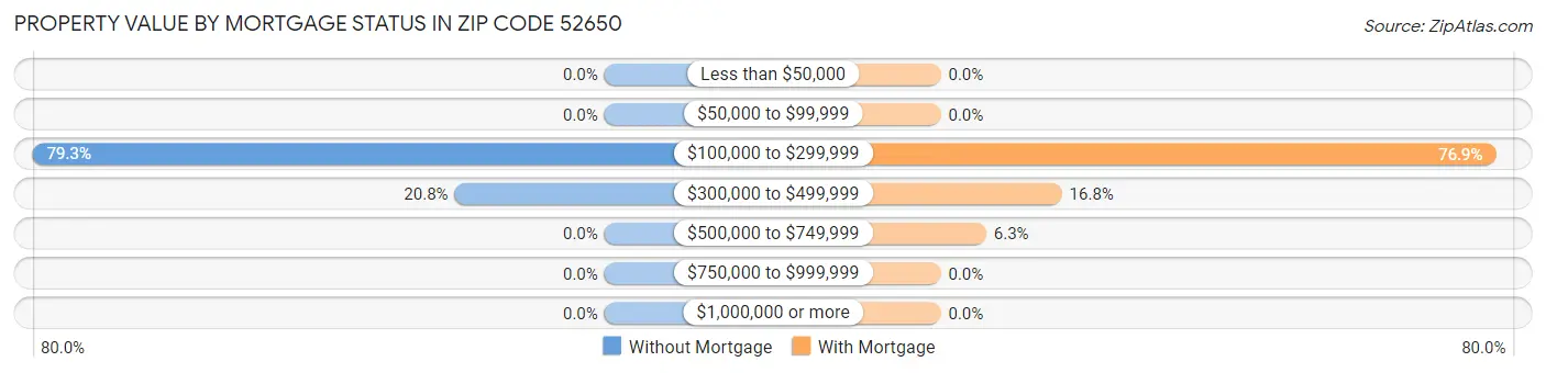 Property Value by Mortgage Status in Zip Code 52650