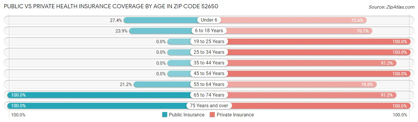 Public vs Private Health Insurance Coverage by Age in Zip Code 52650