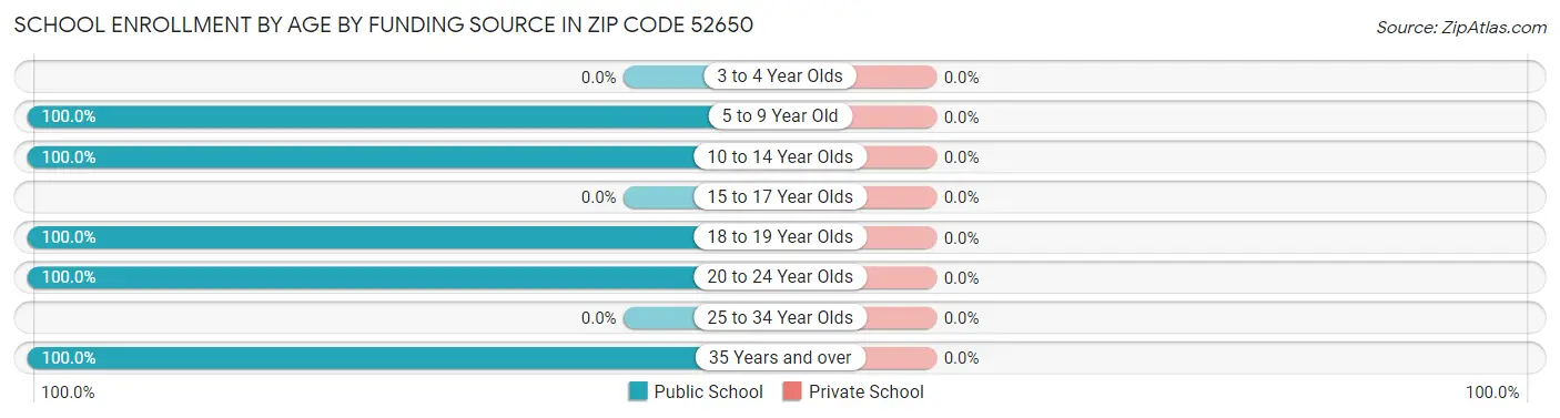 School Enrollment by Age by Funding Source in Zip Code 52650