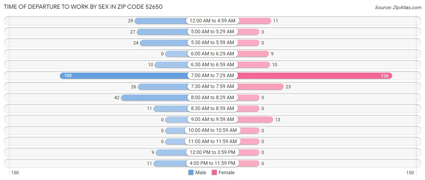 Time of Departure to Work by Sex in Zip Code 52650
