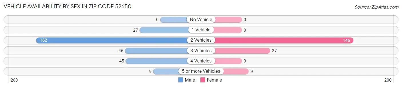 Vehicle Availability by Sex in Zip Code 52650