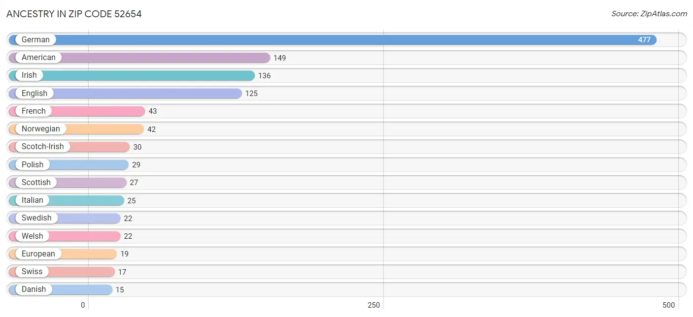 Ancestry in Zip Code 52654