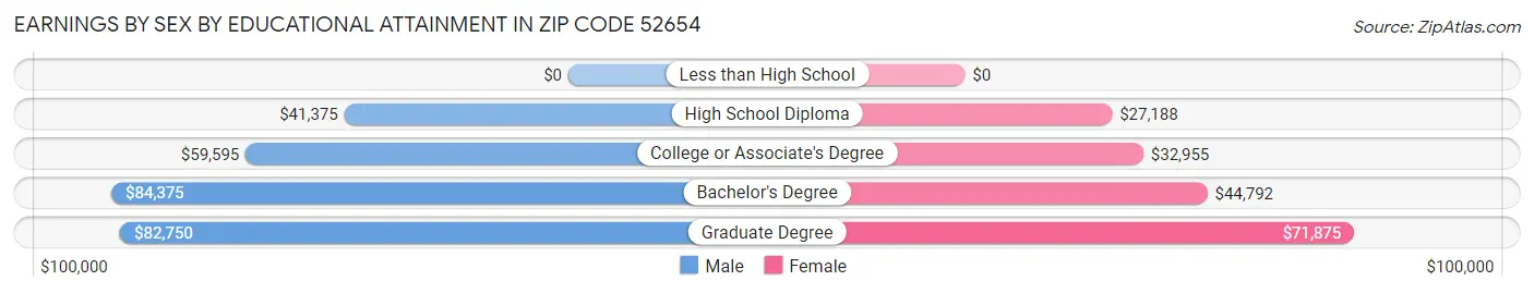 Earnings by Sex by Educational Attainment in Zip Code 52654