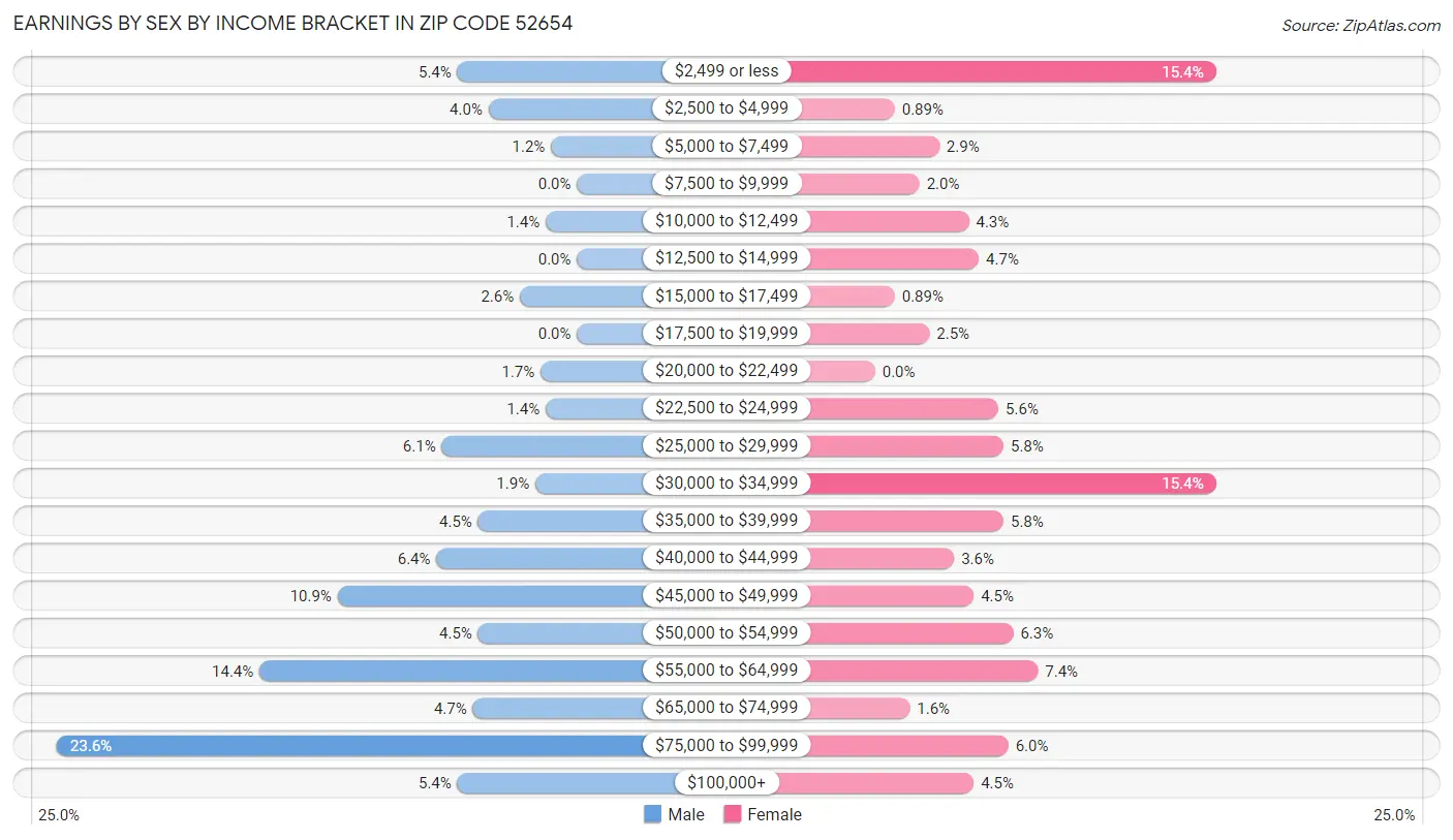 Earnings by Sex by Income Bracket in Zip Code 52654