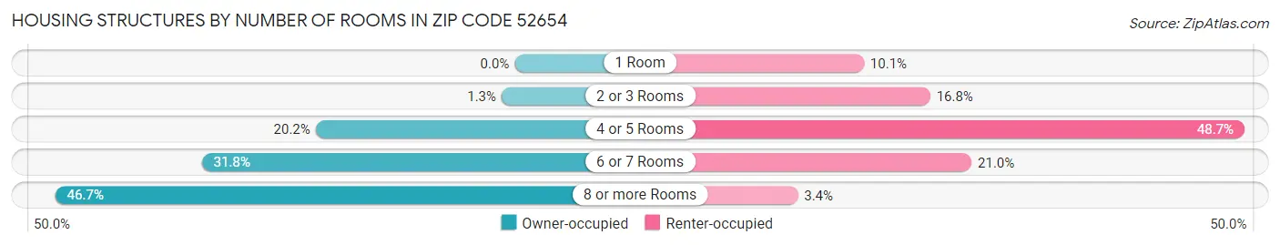 Housing Structures by Number of Rooms in Zip Code 52654