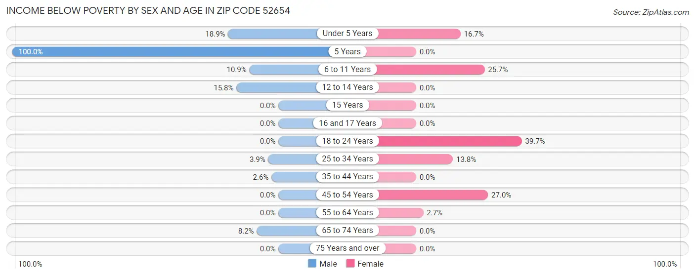 Income Below Poverty by Sex and Age in Zip Code 52654