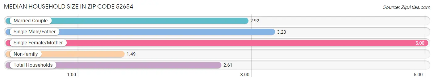 Median Household Size in Zip Code 52654