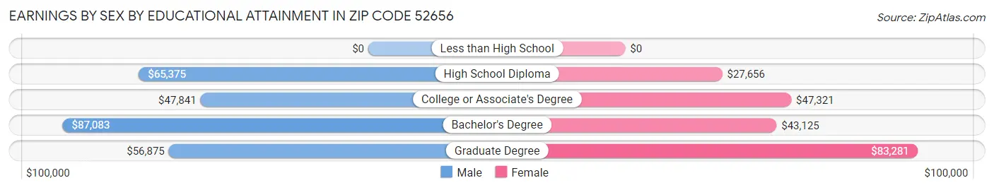 Earnings by Sex by Educational Attainment in Zip Code 52656