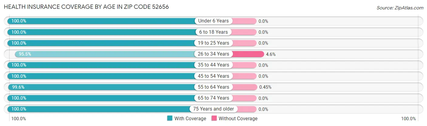Health Insurance Coverage by Age in Zip Code 52656