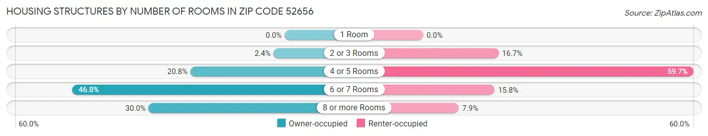 Housing Structures by Number of Rooms in Zip Code 52656
