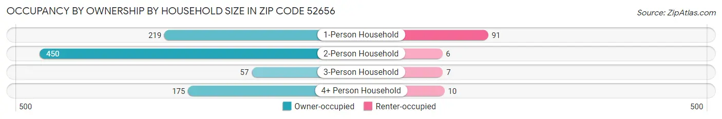 Occupancy by Ownership by Household Size in Zip Code 52656