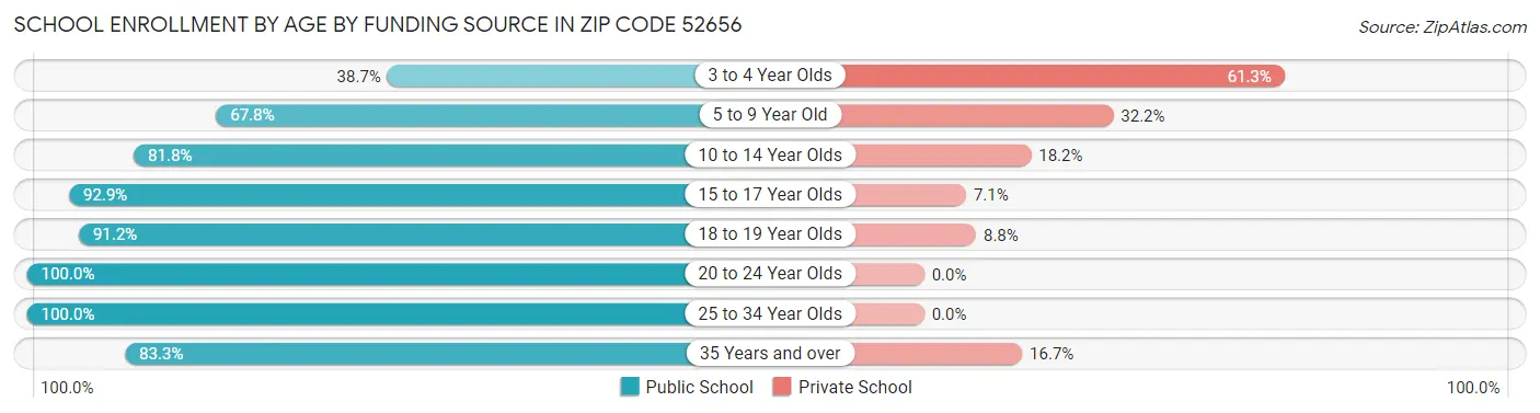 School Enrollment by Age by Funding Source in Zip Code 52656