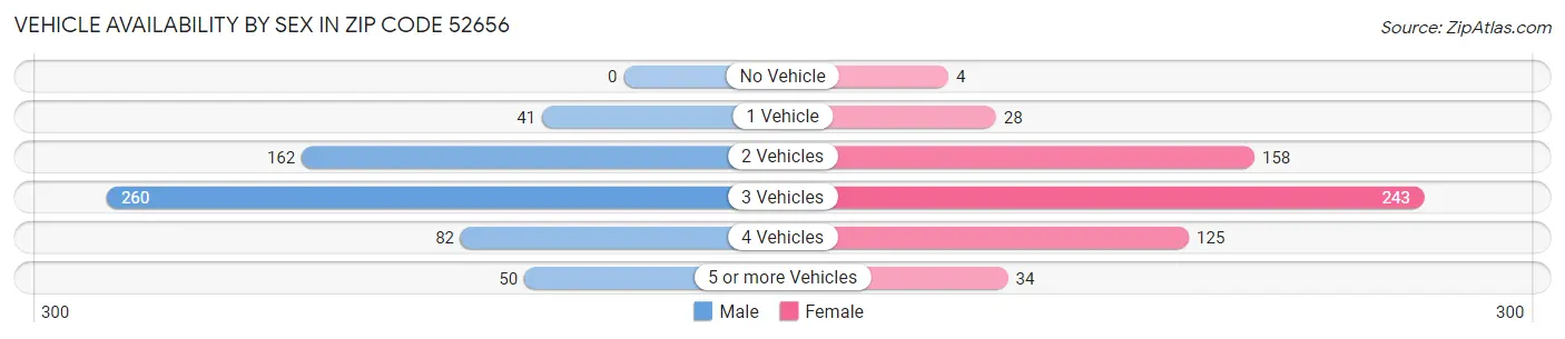 Vehicle Availability by Sex in Zip Code 52656