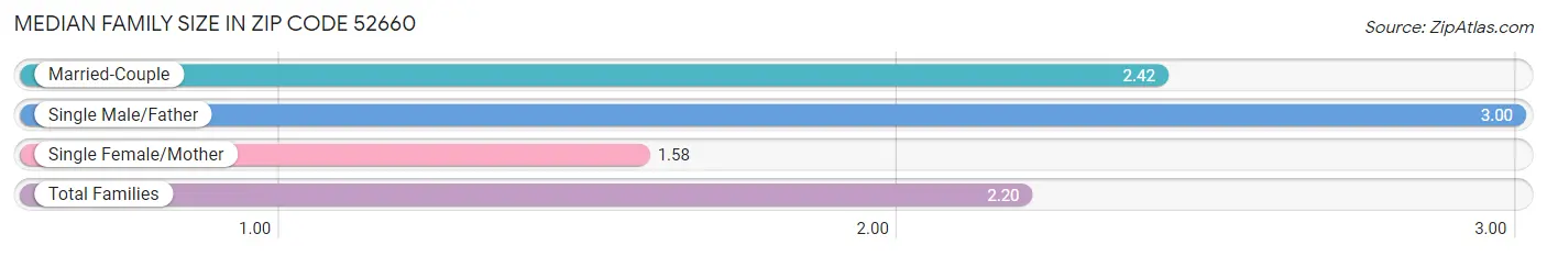 Median Family Size in Zip Code 52660