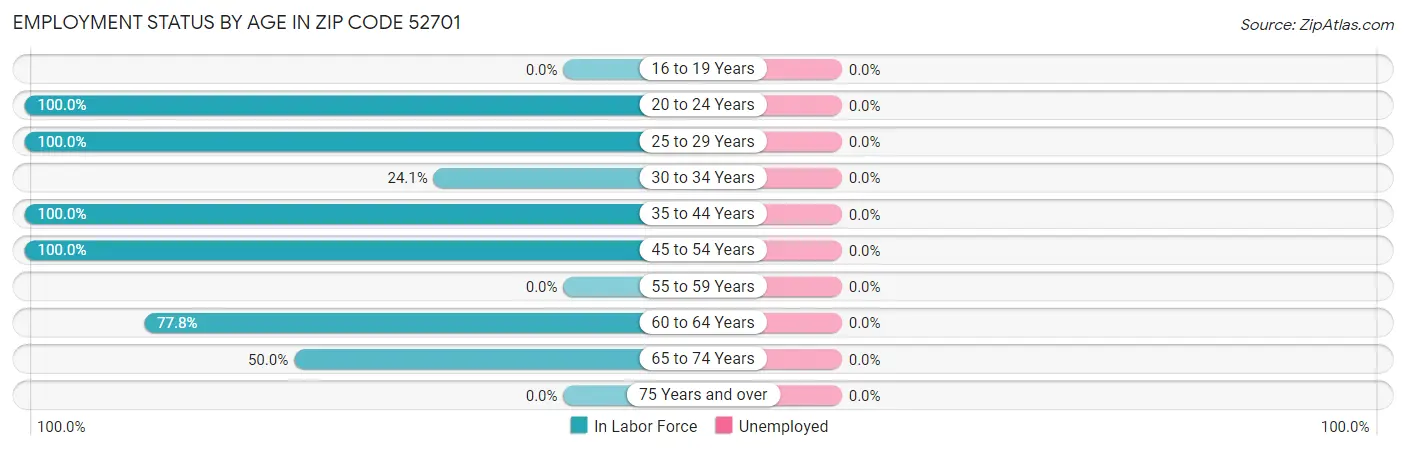Employment Status by Age in Zip Code 52701