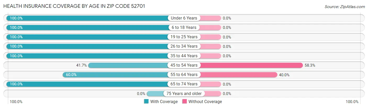 Health Insurance Coverage by Age in Zip Code 52701