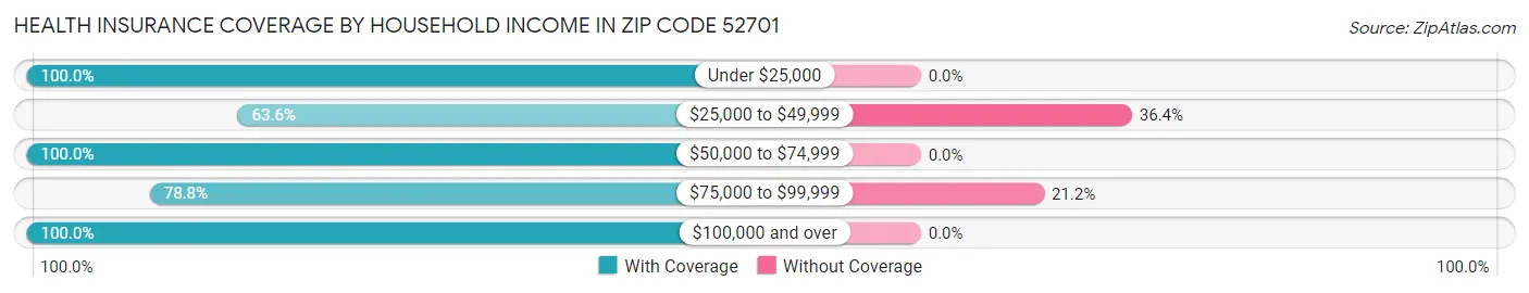 Health Insurance Coverage by Household Income in Zip Code 52701